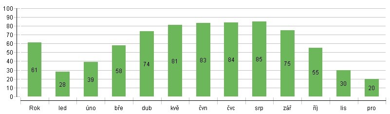 Stupeň solárního pokrytí %