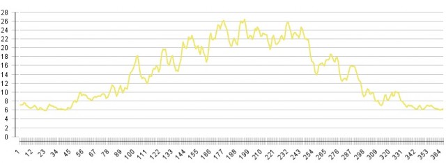 denní střední teplota bazénu
