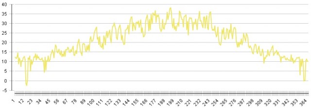 Maximální denní teplota na kolektorech