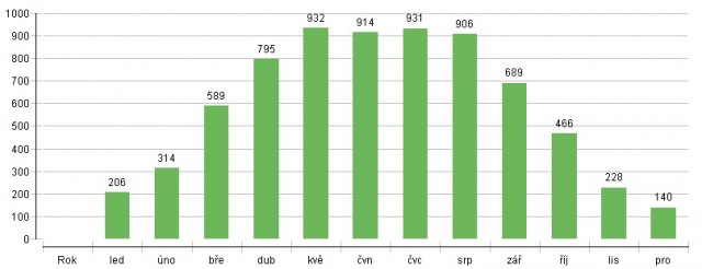 Solární energie odevzdaná ohřevu bazénu