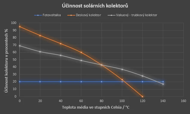 Účinnost solárních kolektorů a solárních panelů